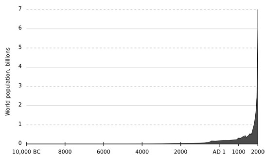 World human population (est.) 10,000 BC-2000 AD.