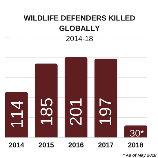 The number of activist killings has seen a dramatic rise since 2014, with new research showing that at least four people were killed every week worldwide in environmental struggles.