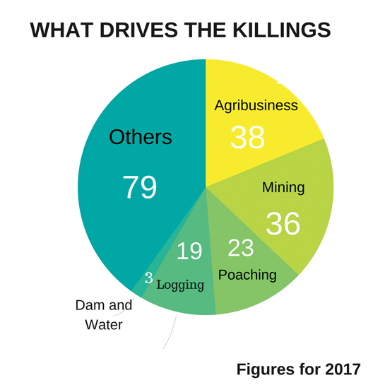 The number of activist killings has seen a dramatic rise since 2014, with new research showing that at least four people were killed every week worldwide in environmental struggles.