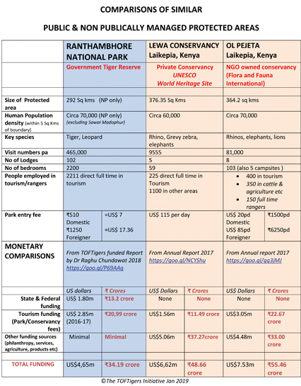 Statistics showing comparisons between park management of the Protected Areas in Kenya and India.