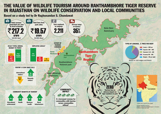 Infograph depicting the value of wildlife tourism with respect to the Ranthambhore Tiger Reserve in Rajasthan.