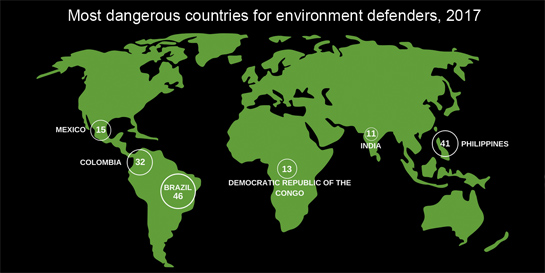 The highest number of environmental killings were recorded from Brazil, largely due to clashes over the Amazon rainforest, where indigenous tribes are fighting to defend their land from developers and the government.